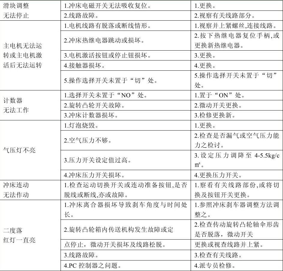 高速沖床出現異常故障怎么辦？